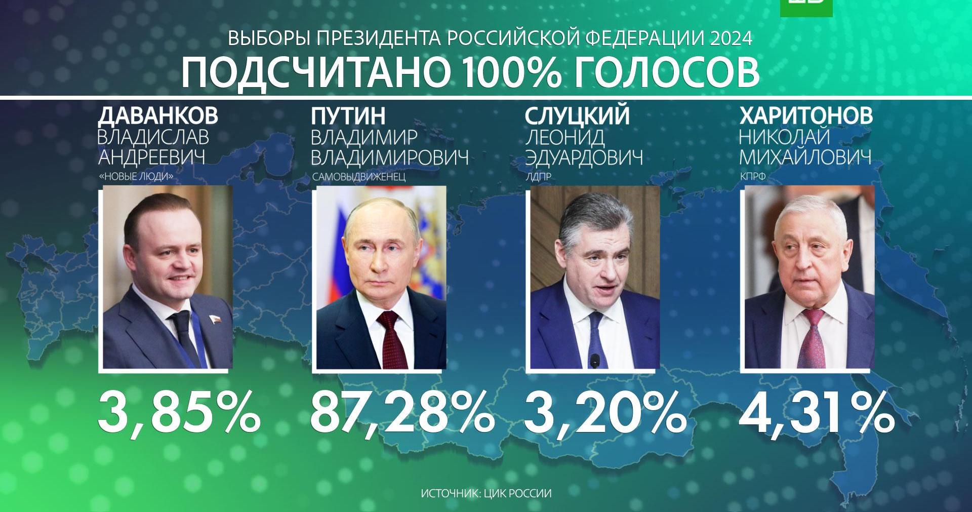 Выборы президента России – подсчитано 100% протоколов